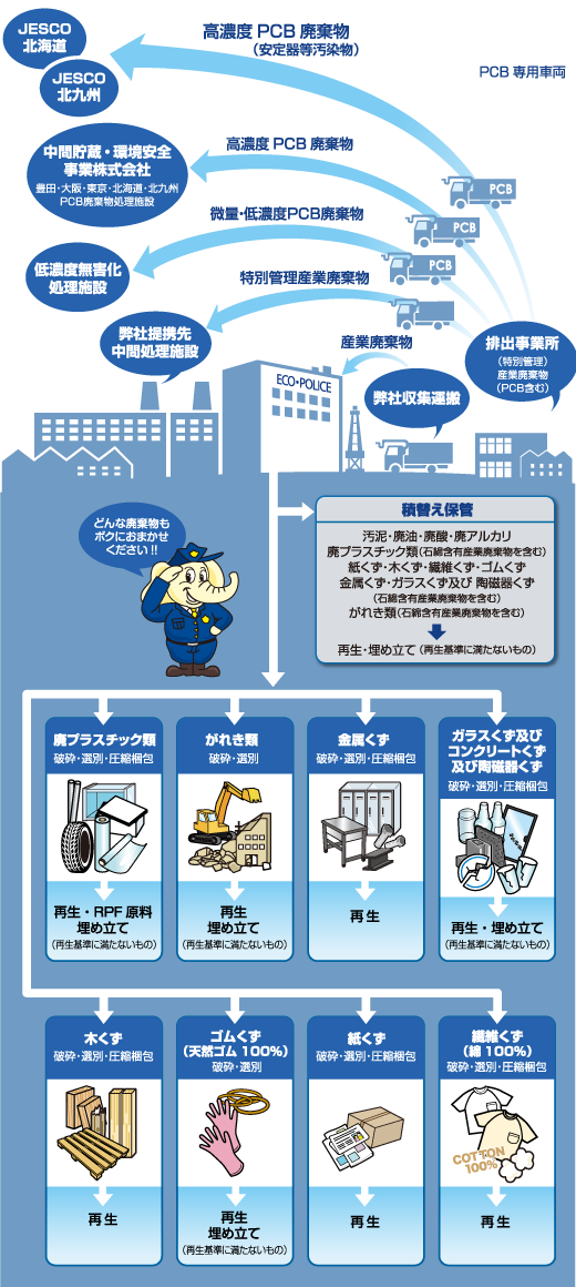  （特別管理）産業廃棄物処理フロー図 